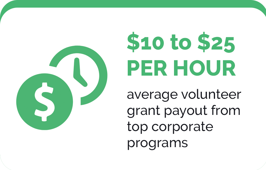 $10-$25 Per Hour average volunteer grant payout from top corporate programs