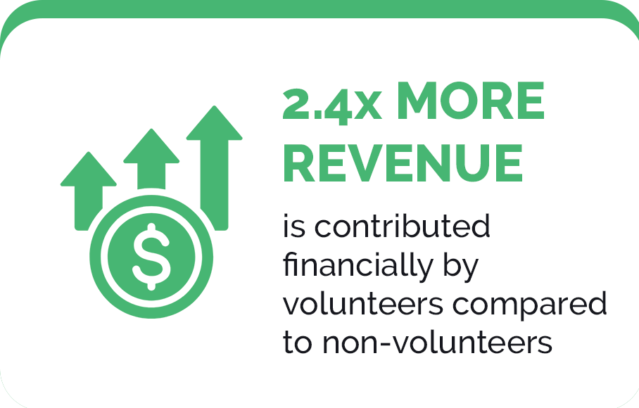 2.4x More Revenue is contributed financial by volunteers compared to non-volunteers