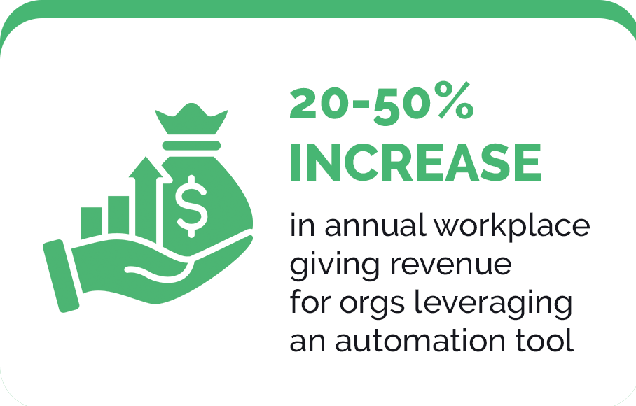 20-50% Increase in annual workplace giving revenue for orgs leveraging an automation tool