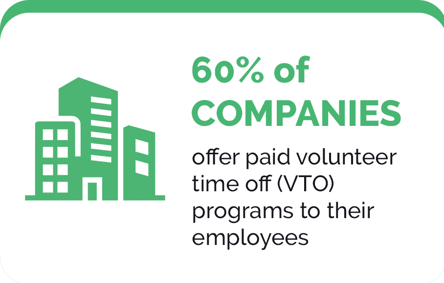 60% of companies offer paid volunteer time off (VTO) programs to their employees