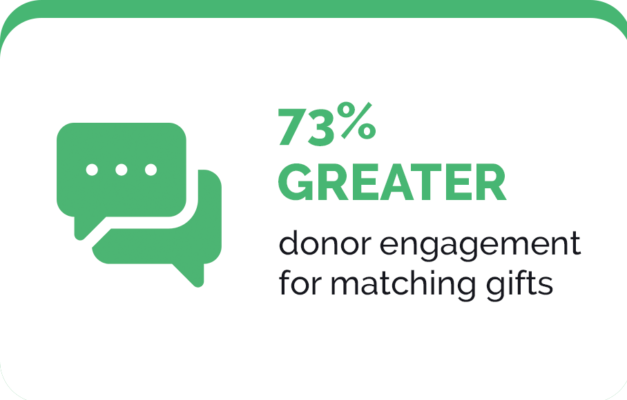 73 percent greater donor engagement for matching gifts 73 percent greater donor engagement for matching gifts