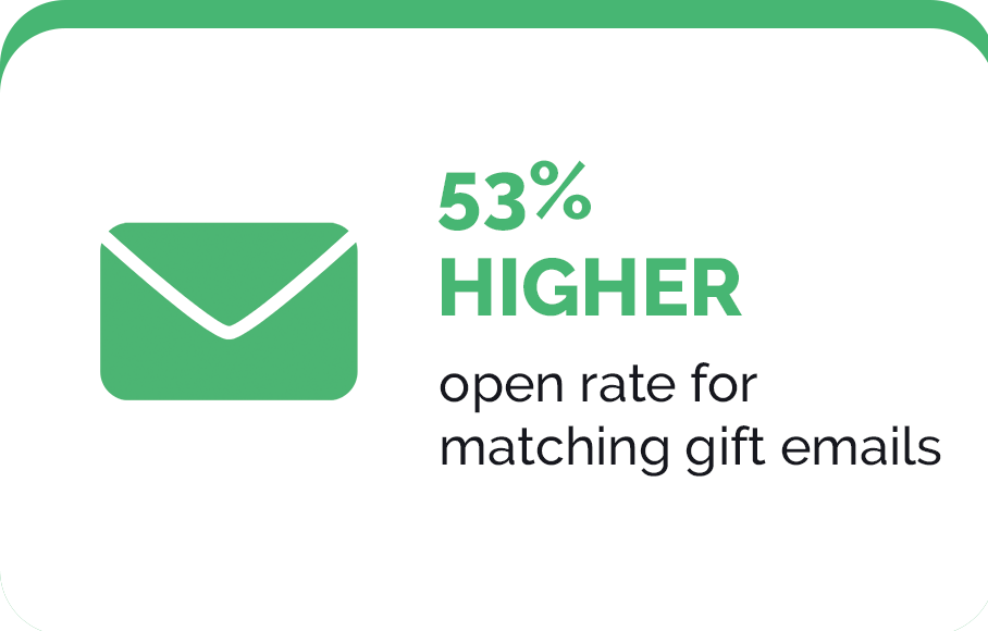 53 percent higher open rate for matching gift emails 53 percent higher open rate for matching gift emails